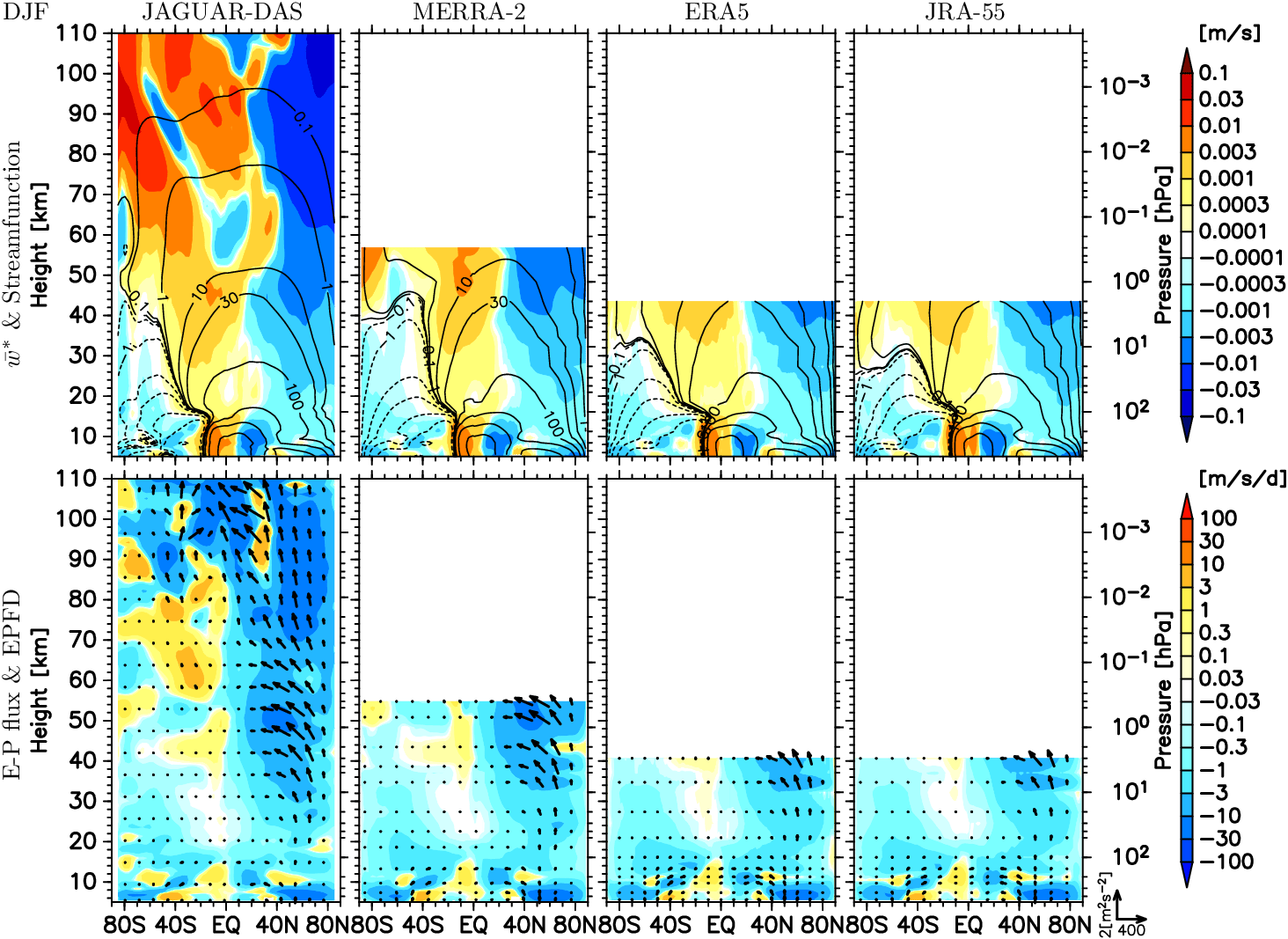 latitude-height section of residual mean circulation and E-P flux for DJF