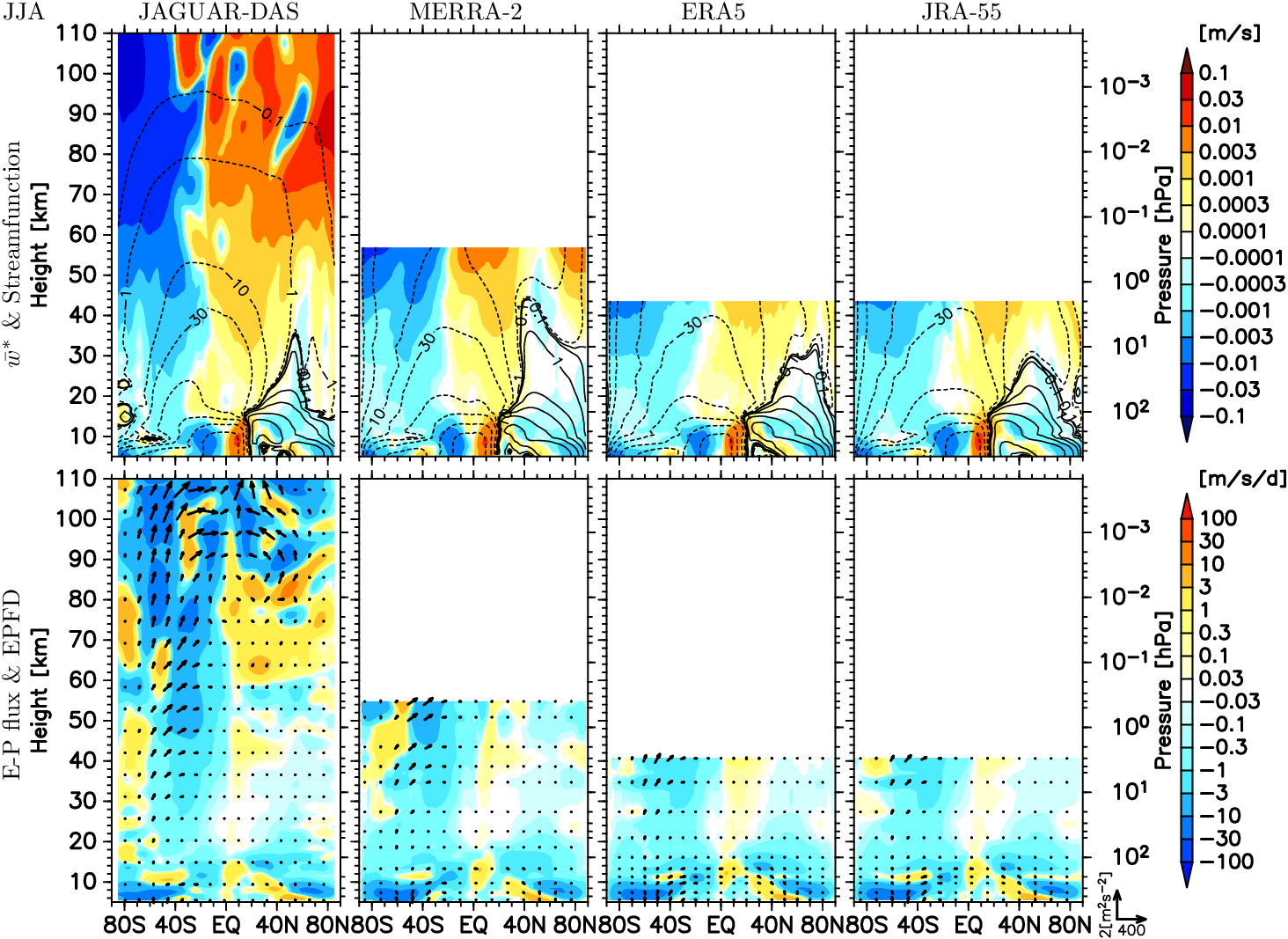 latitude-height section of residual mean circulation and E-P flux for JJA