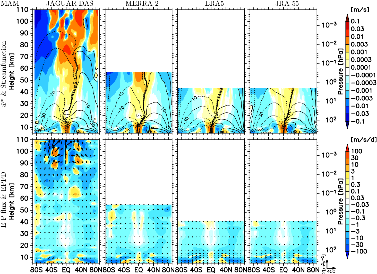 latitude-height section of residual mean circulation and E-P flux for MAM