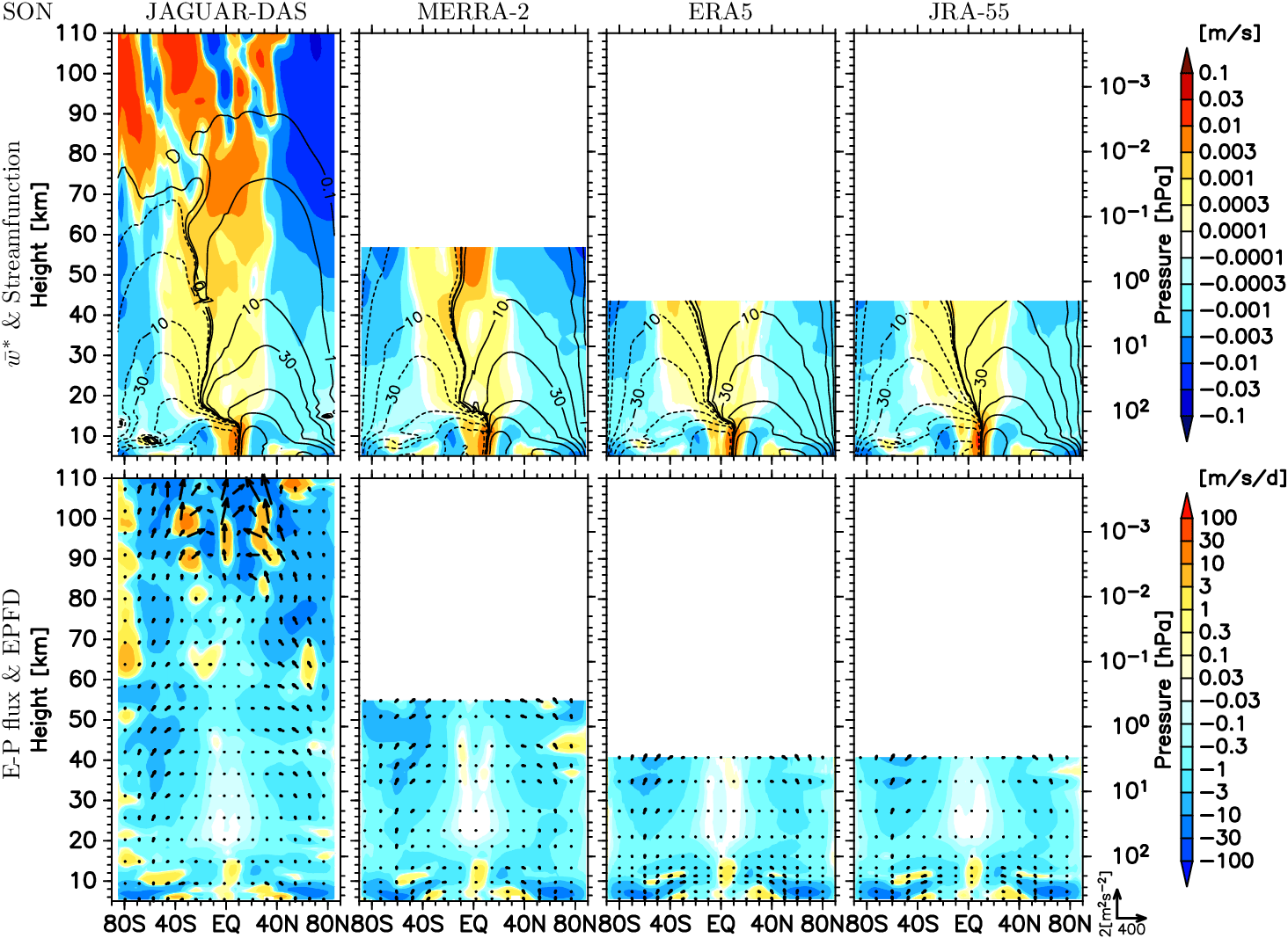 latitude-height section of residual mean circulation and E-P flux for SON