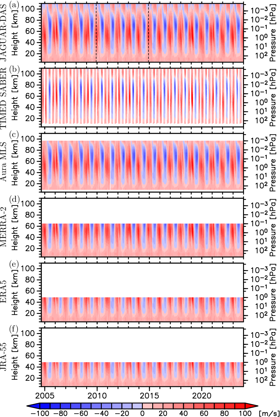 time-height section of zonal mean zonal wind at 70-80N