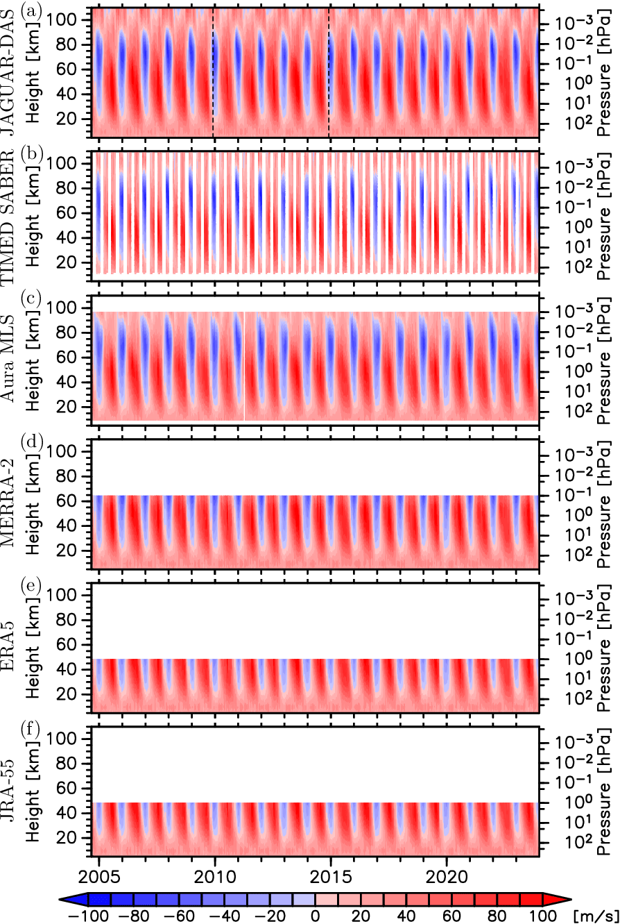 time-height section of zonal mean zonal wind at 70-80S